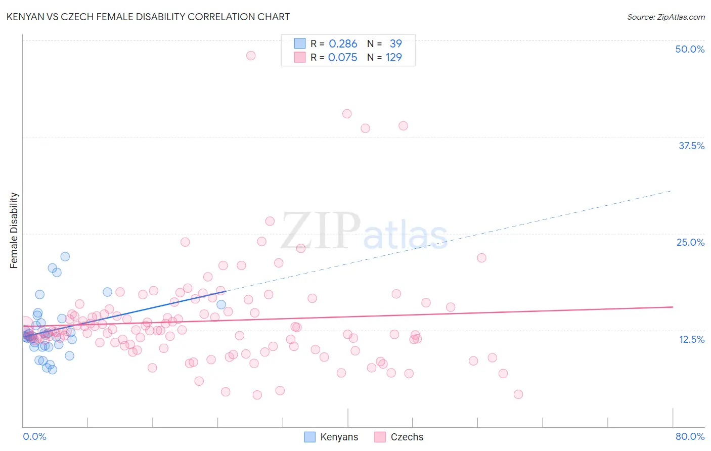 Kenyan vs Czech Female Disability