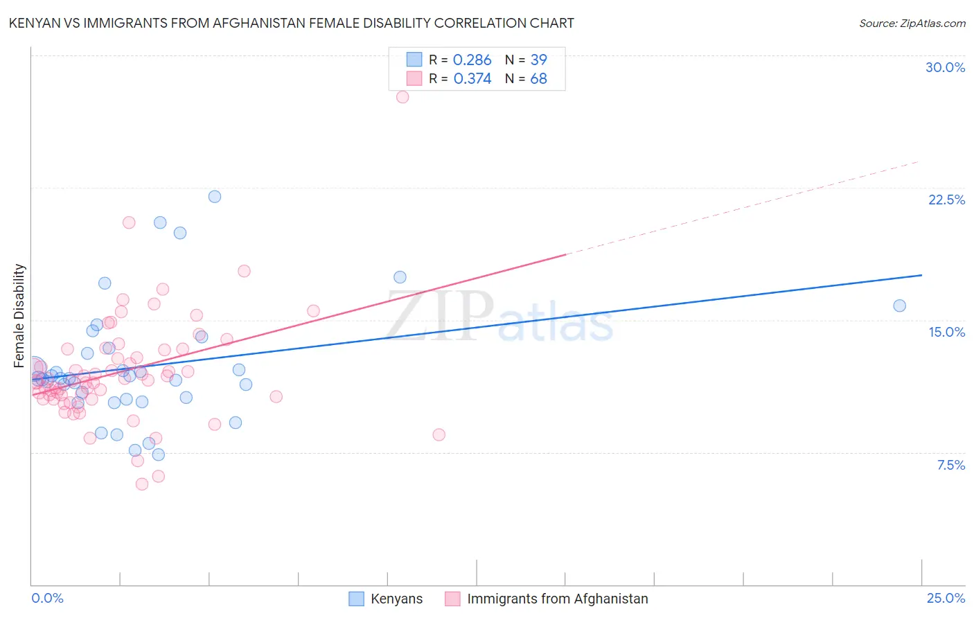 Kenyan vs Immigrants from Afghanistan Female Disability