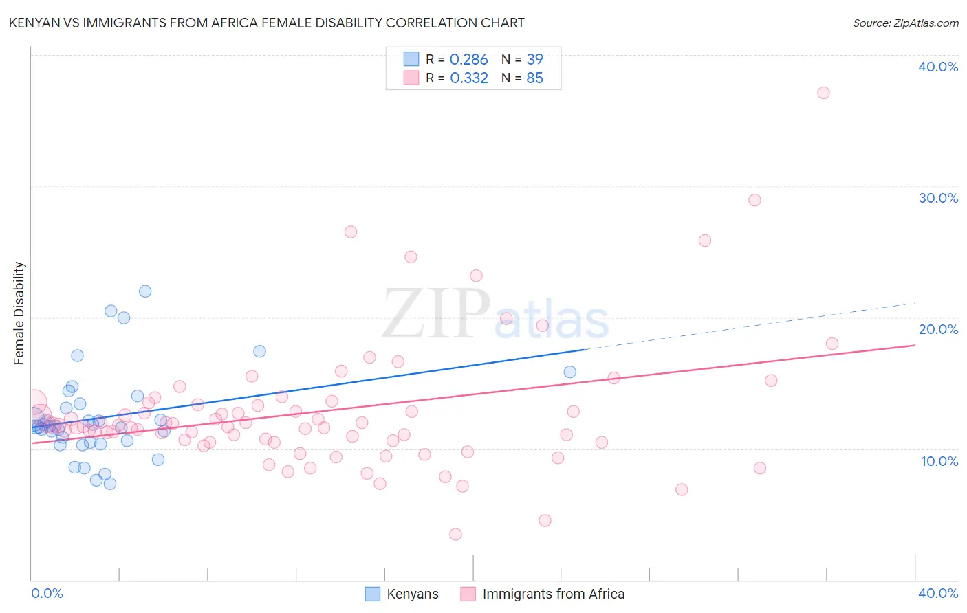 Kenyan vs Immigrants from Africa Female Disability