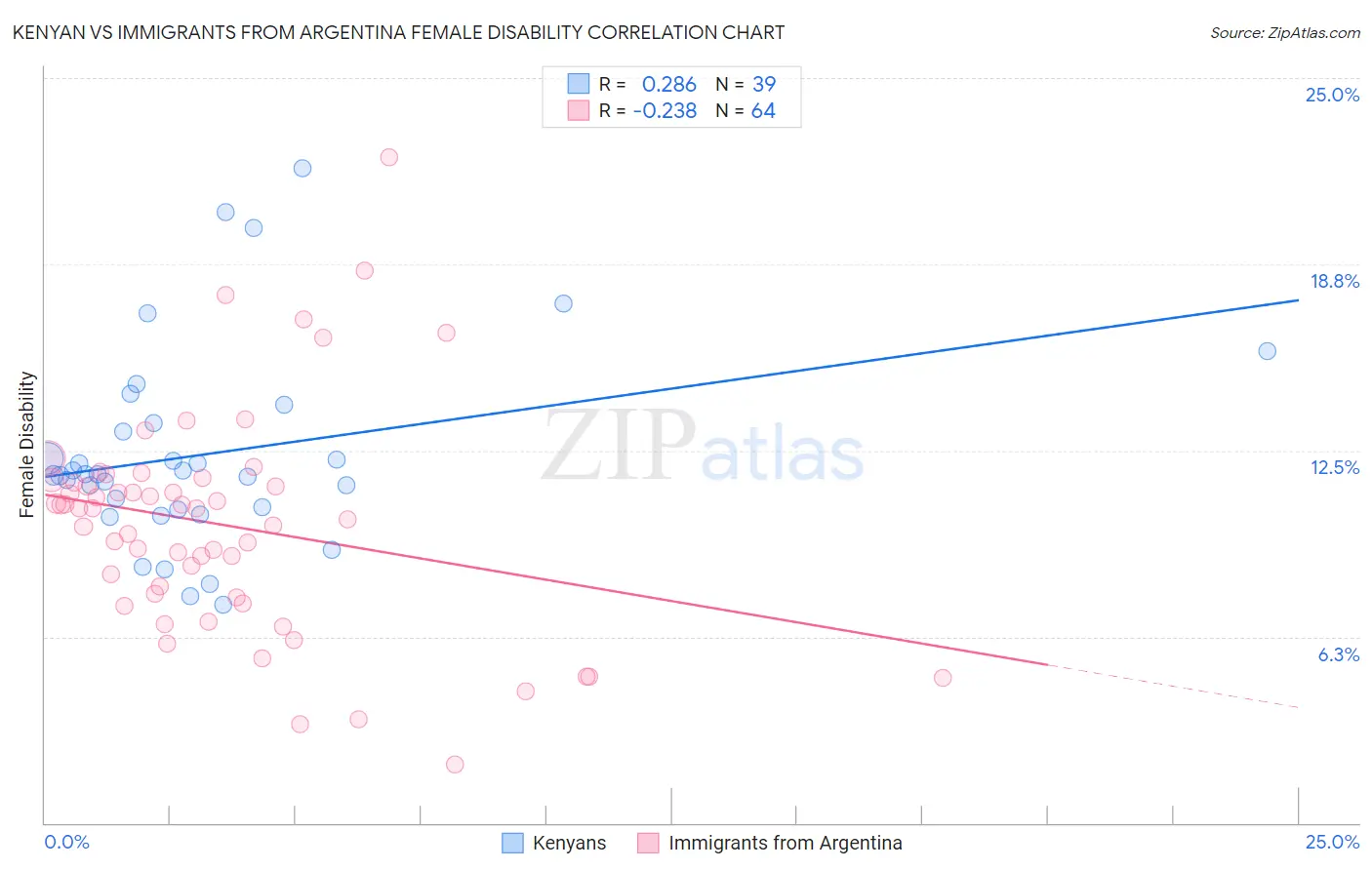 Kenyan vs Immigrants from Argentina Female Disability
