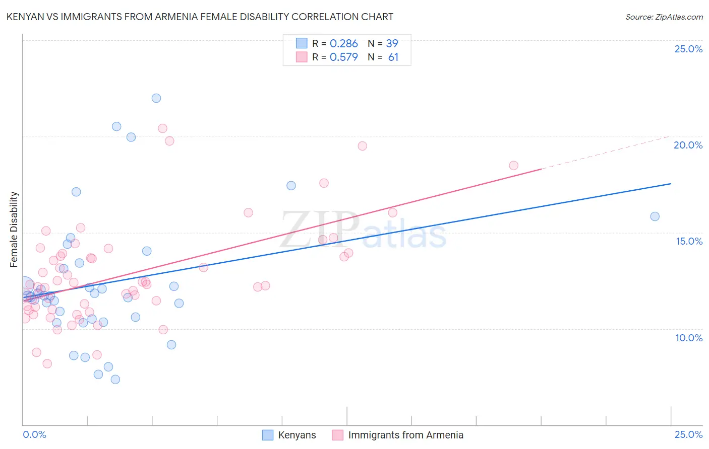 Kenyan vs Immigrants from Armenia Female Disability