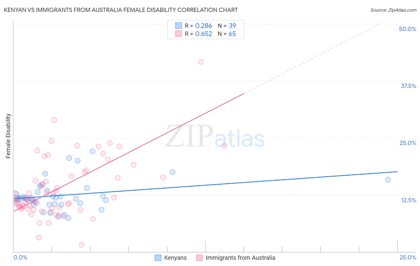 Kenyan vs Immigrants from Australia Female Disability