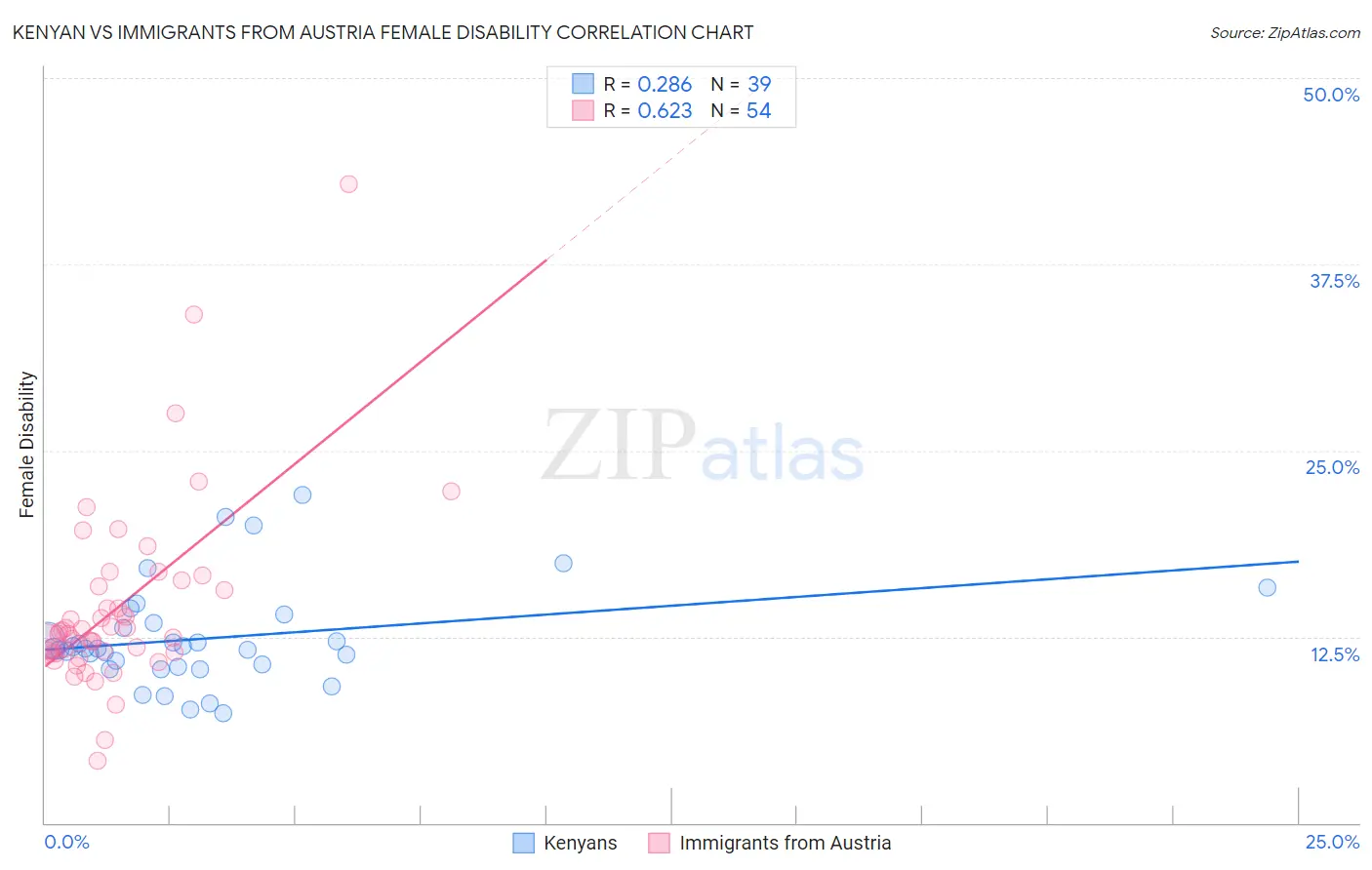 Kenyan vs Immigrants from Austria Female Disability