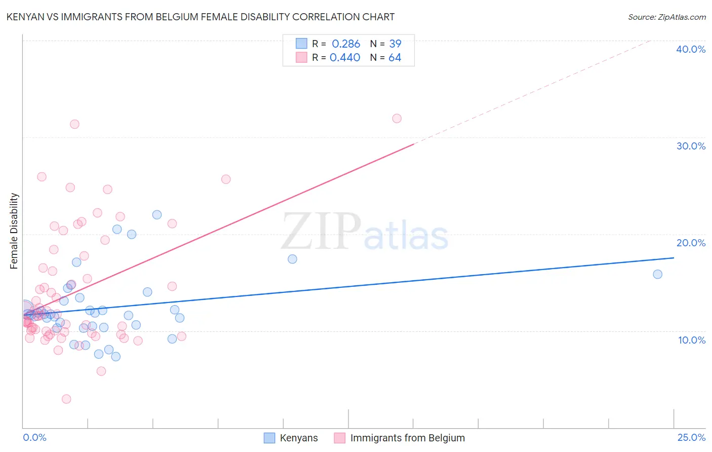 Kenyan vs Immigrants from Belgium Female Disability