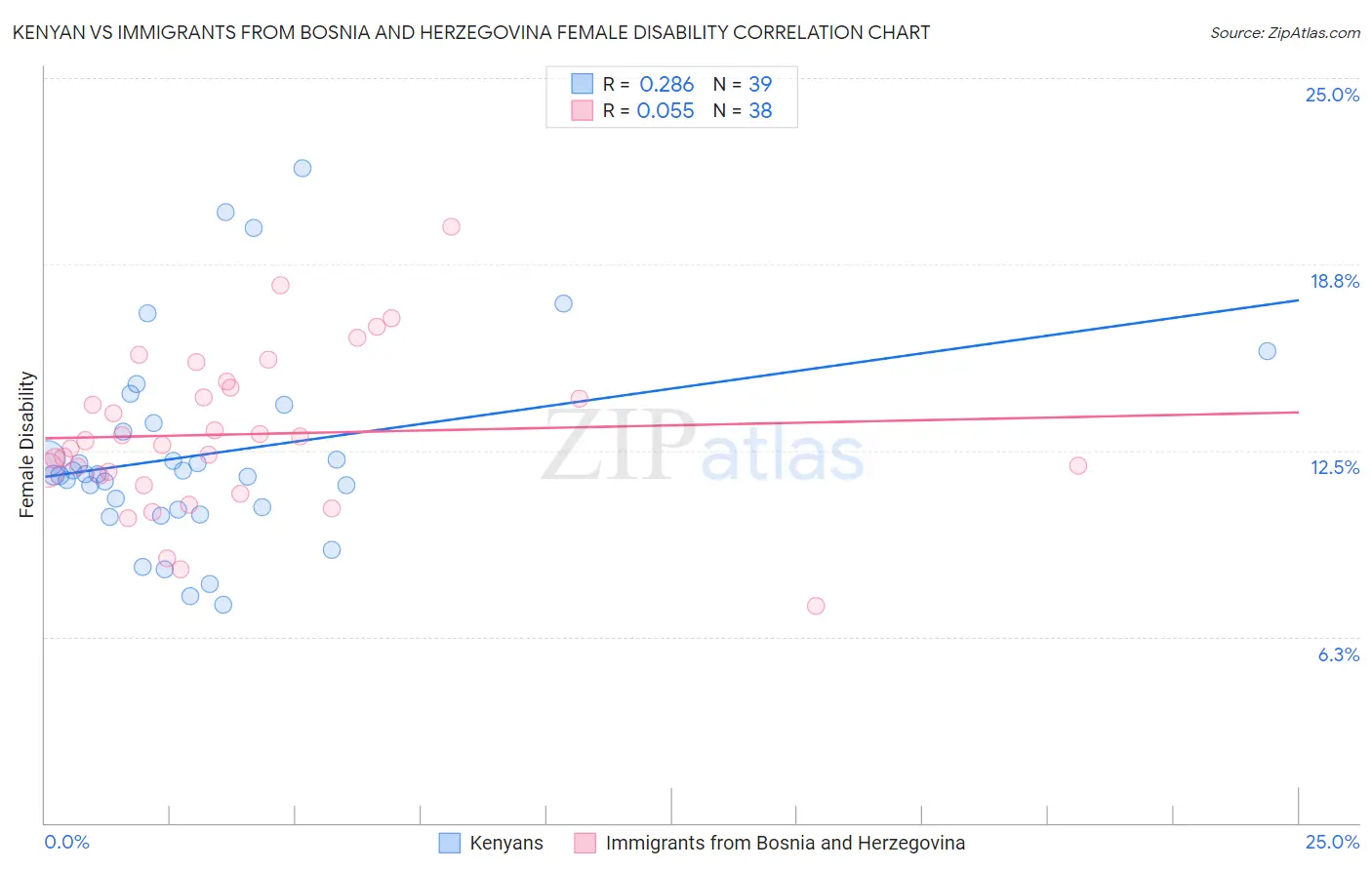 Kenyan vs Immigrants from Bosnia and Herzegovina Female Disability