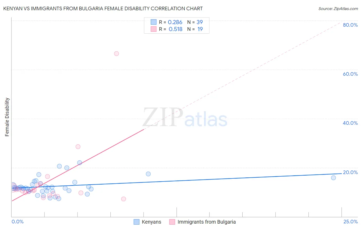 Kenyan vs Immigrants from Bulgaria Female Disability