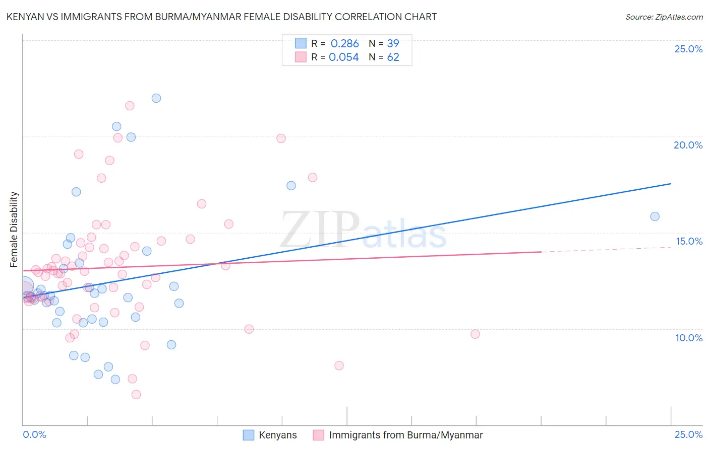 Kenyan vs Immigrants from Burma/Myanmar Female Disability