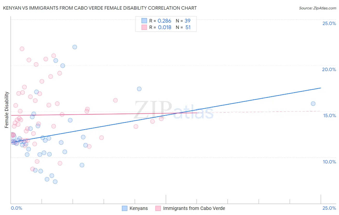Kenyan vs Immigrants from Cabo Verde Female Disability