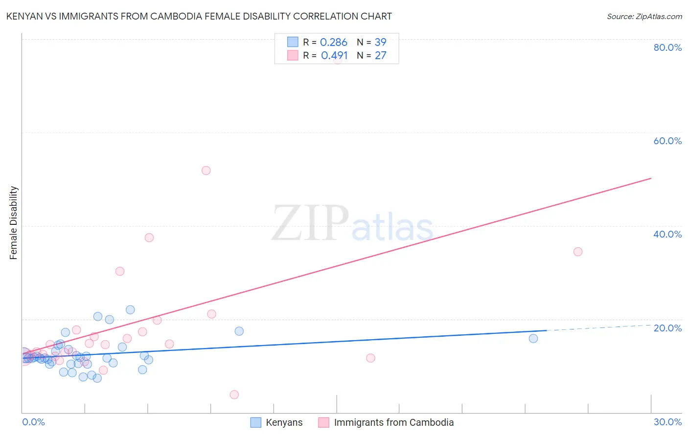 Kenyan vs Immigrants from Cambodia Female Disability