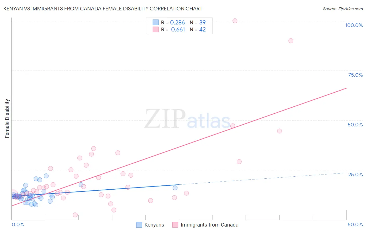 Kenyan vs Immigrants from Canada Female Disability