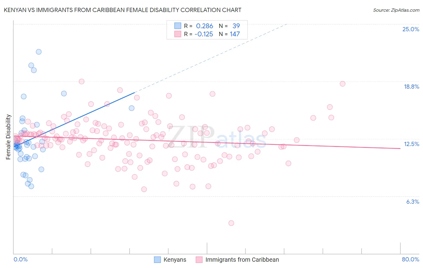 Kenyan vs Immigrants from Caribbean Female Disability