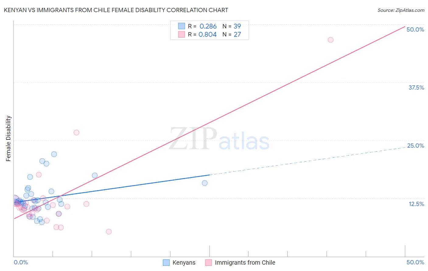 Kenyan vs Immigrants from Chile Female Disability