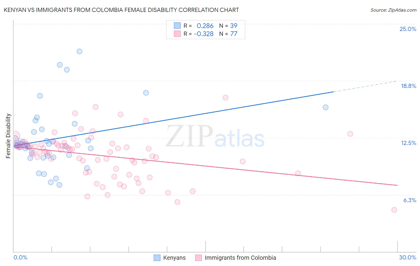 Kenyan vs Immigrants from Colombia Female Disability