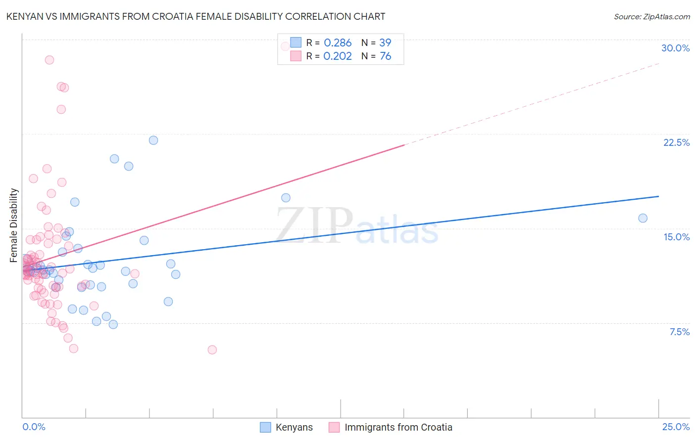 Kenyan vs Immigrants from Croatia Female Disability