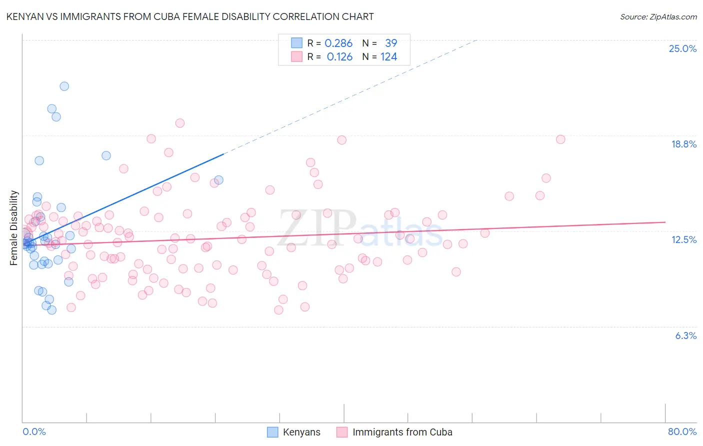Kenyan vs Immigrants from Cuba Female Disability