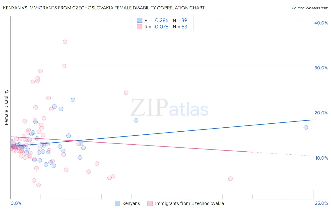 Kenyan vs Immigrants from Czechoslovakia Female Disability