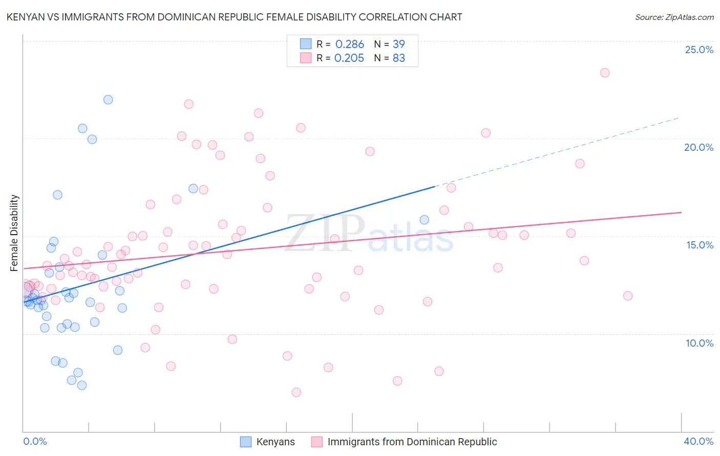Kenyan vs Immigrants from Dominican Republic Female Disability