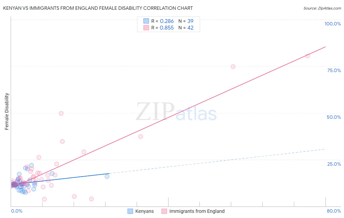Kenyan vs Immigrants from England Female Disability