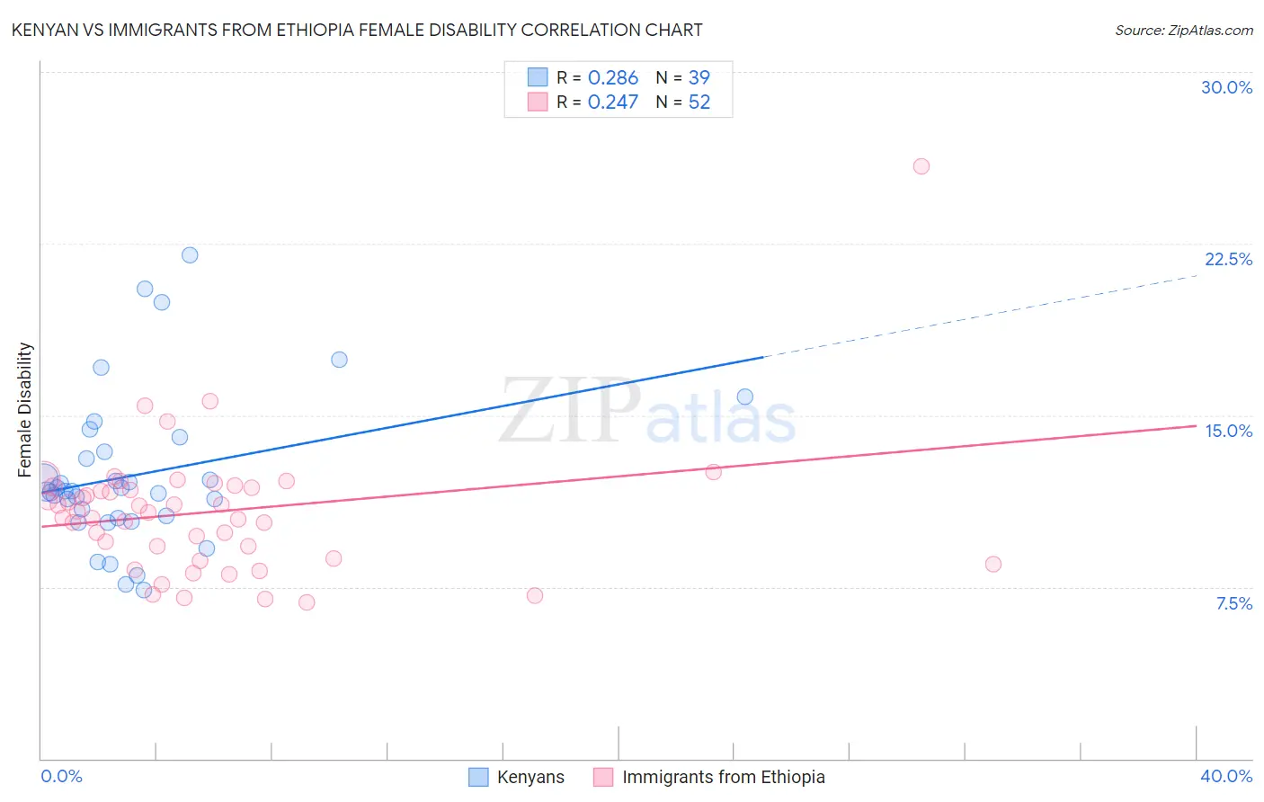 Kenyan vs Immigrants from Ethiopia Female Disability