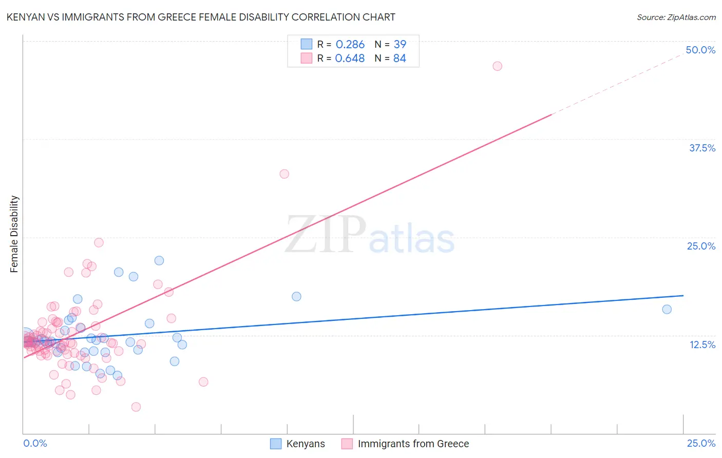 Kenyan vs Immigrants from Greece Female Disability