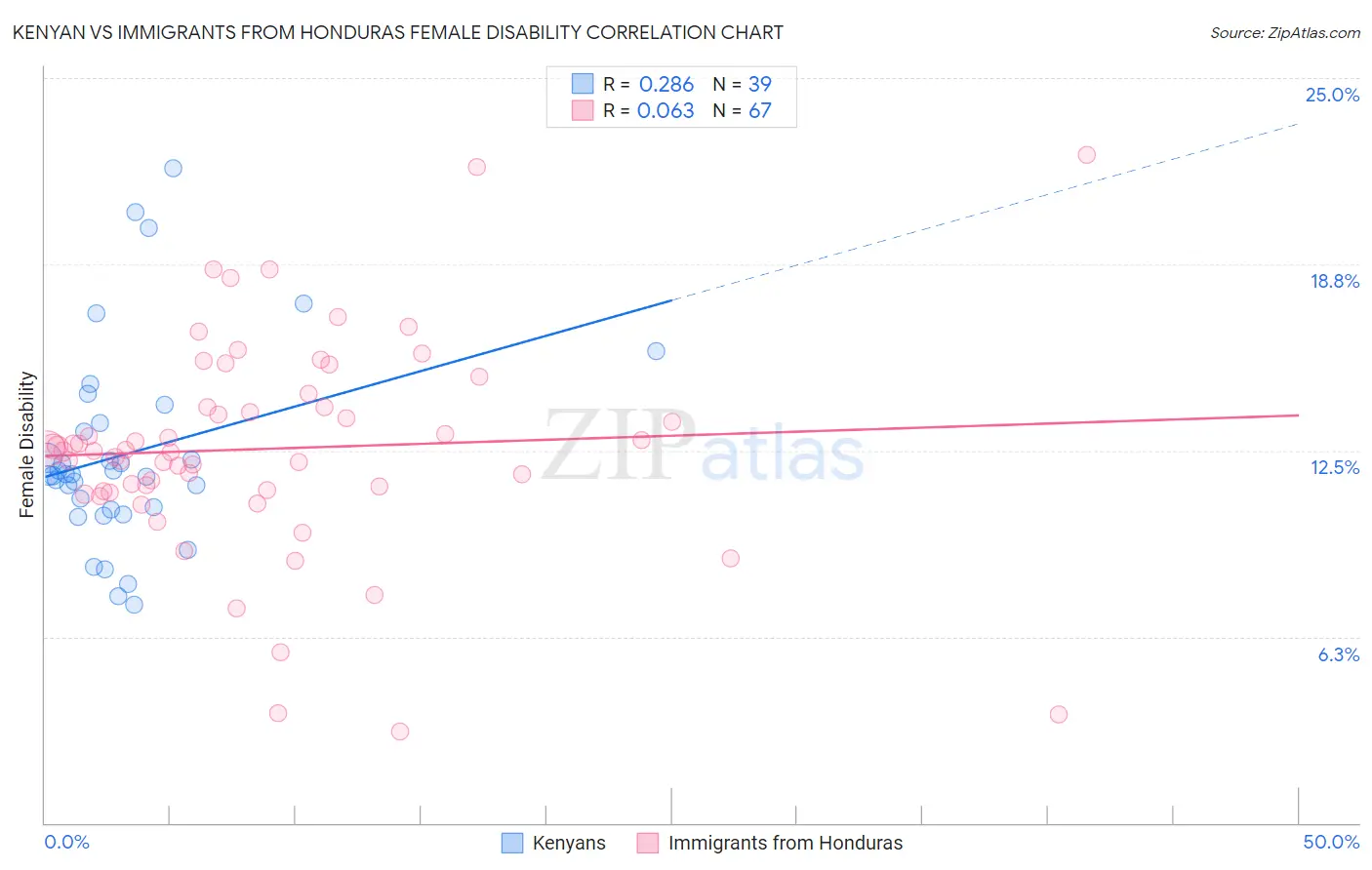 Kenyan vs Immigrants from Honduras Female Disability