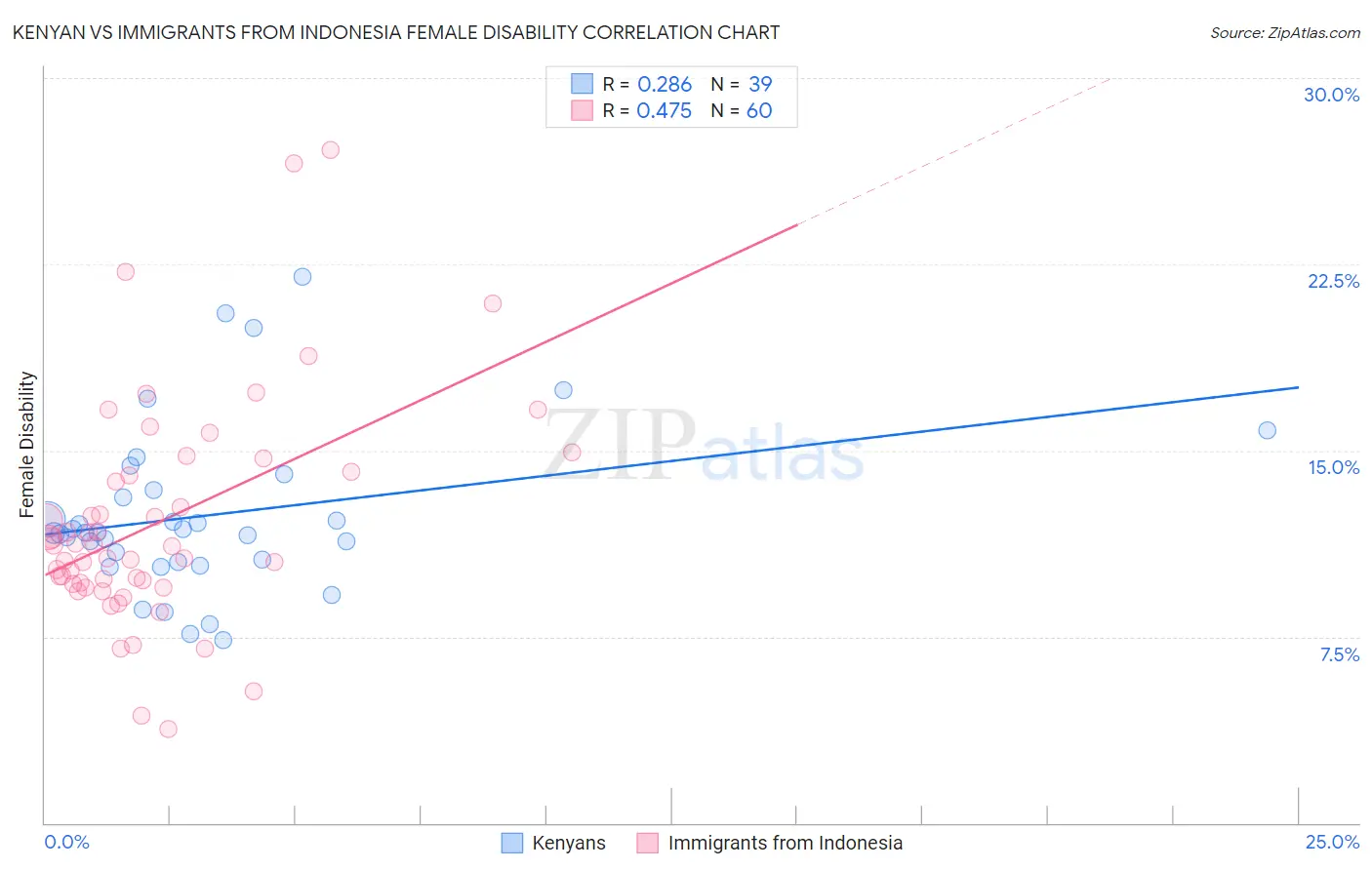 Kenyan vs Immigrants from Indonesia Female Disability