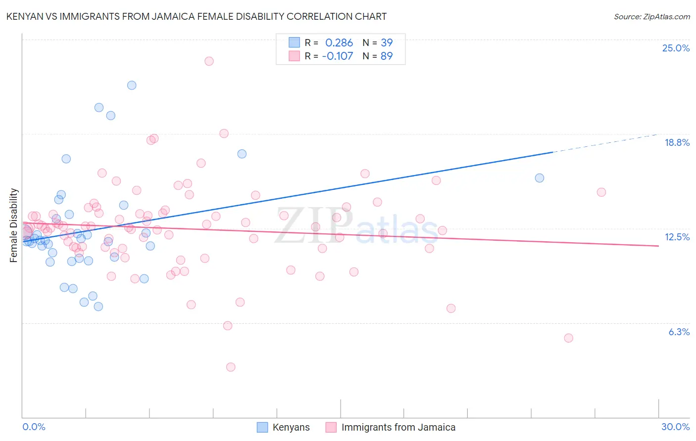 Kenyan vs Immigrants from Jamaica Female Disability
