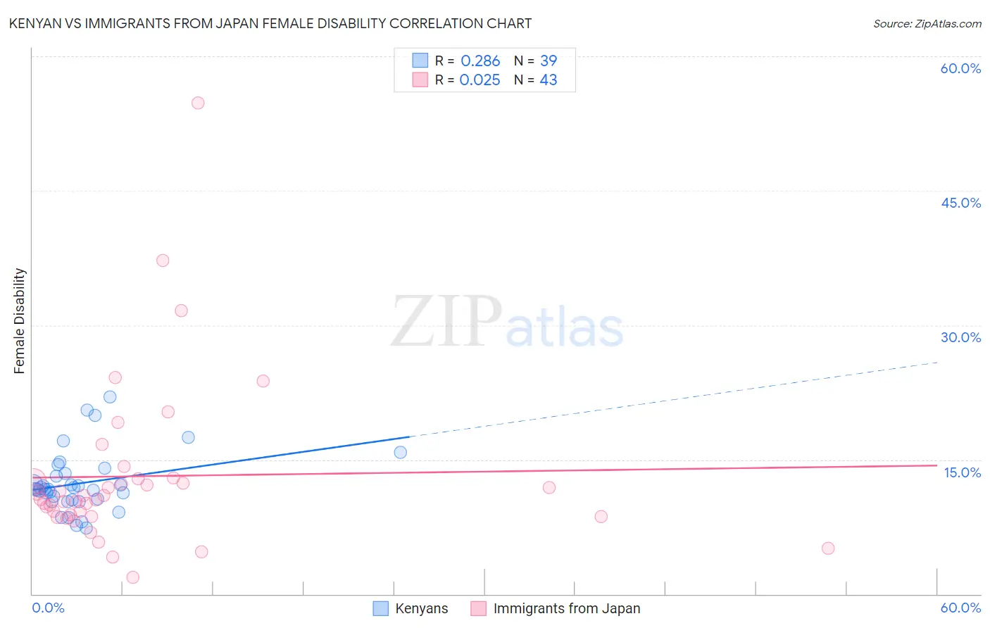 Kenyan vs Immigrants from Japan Female Disability