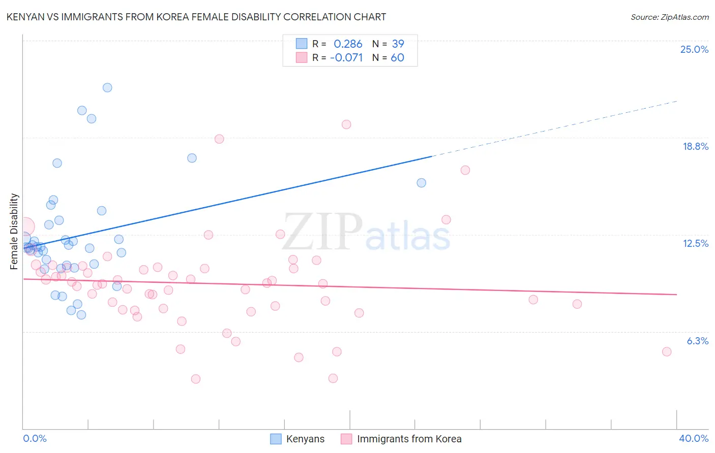 Kenyan vs Immigrants from Korea Female Disability