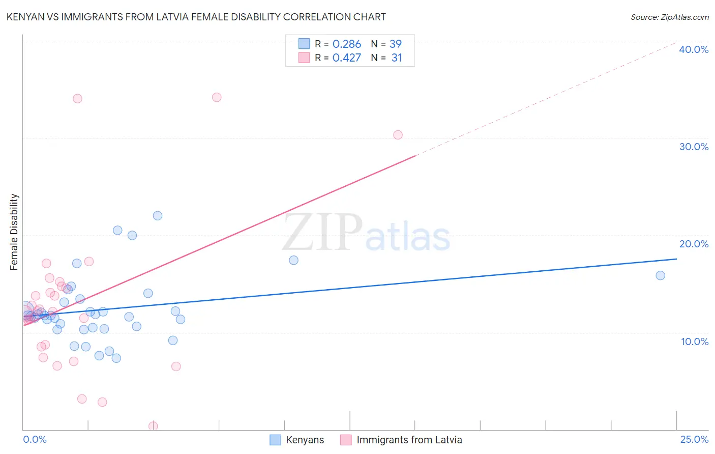 Kenyan vs Immigrants from Latvia Female Disability
