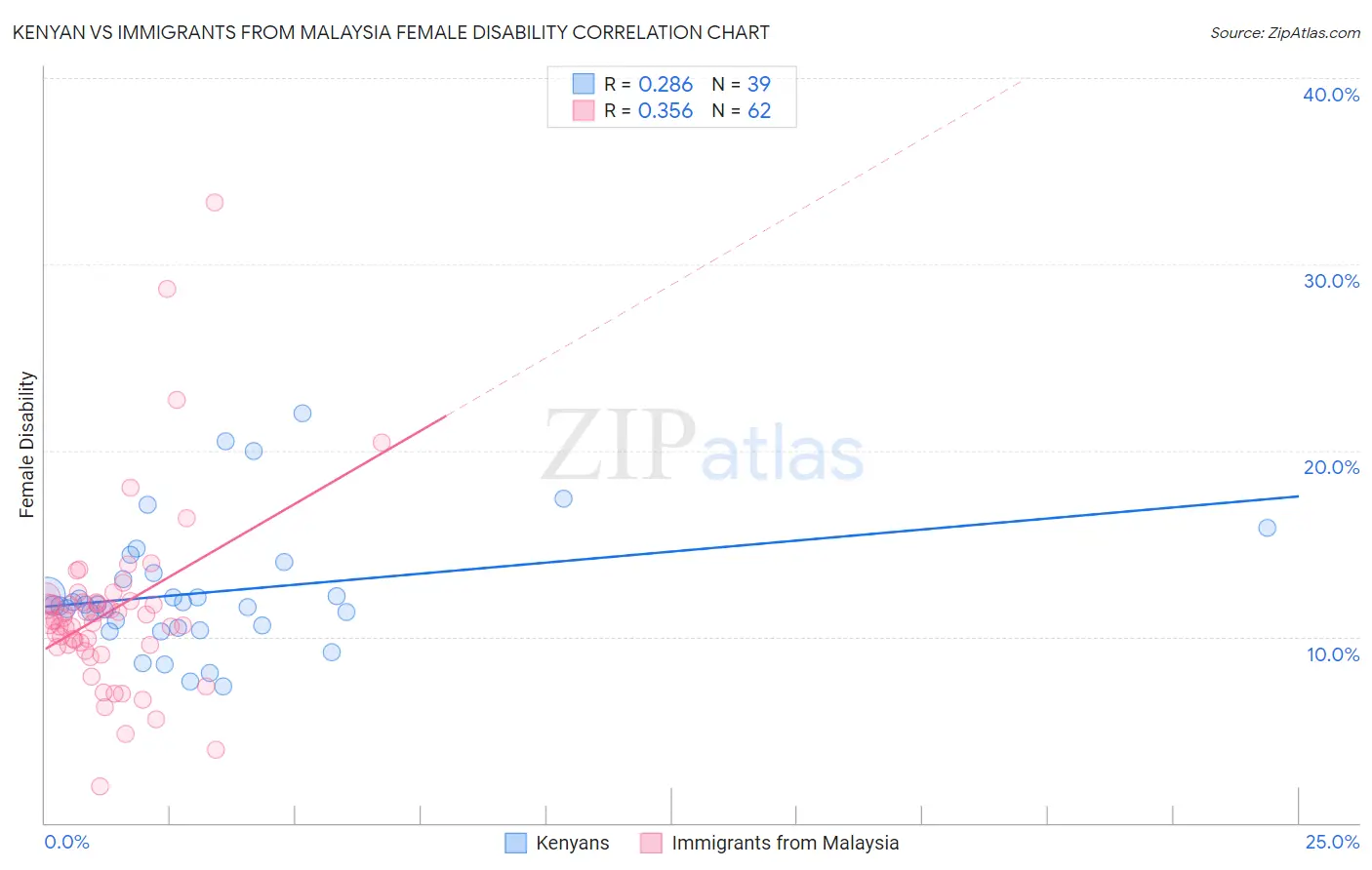 Kenyan vs Immigrants from Malaysia Female Disability