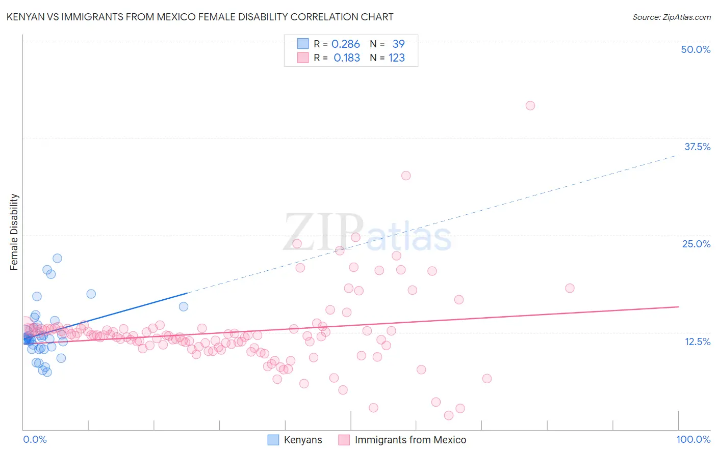Kenyan vs Immigrants from Mexico Female Disability