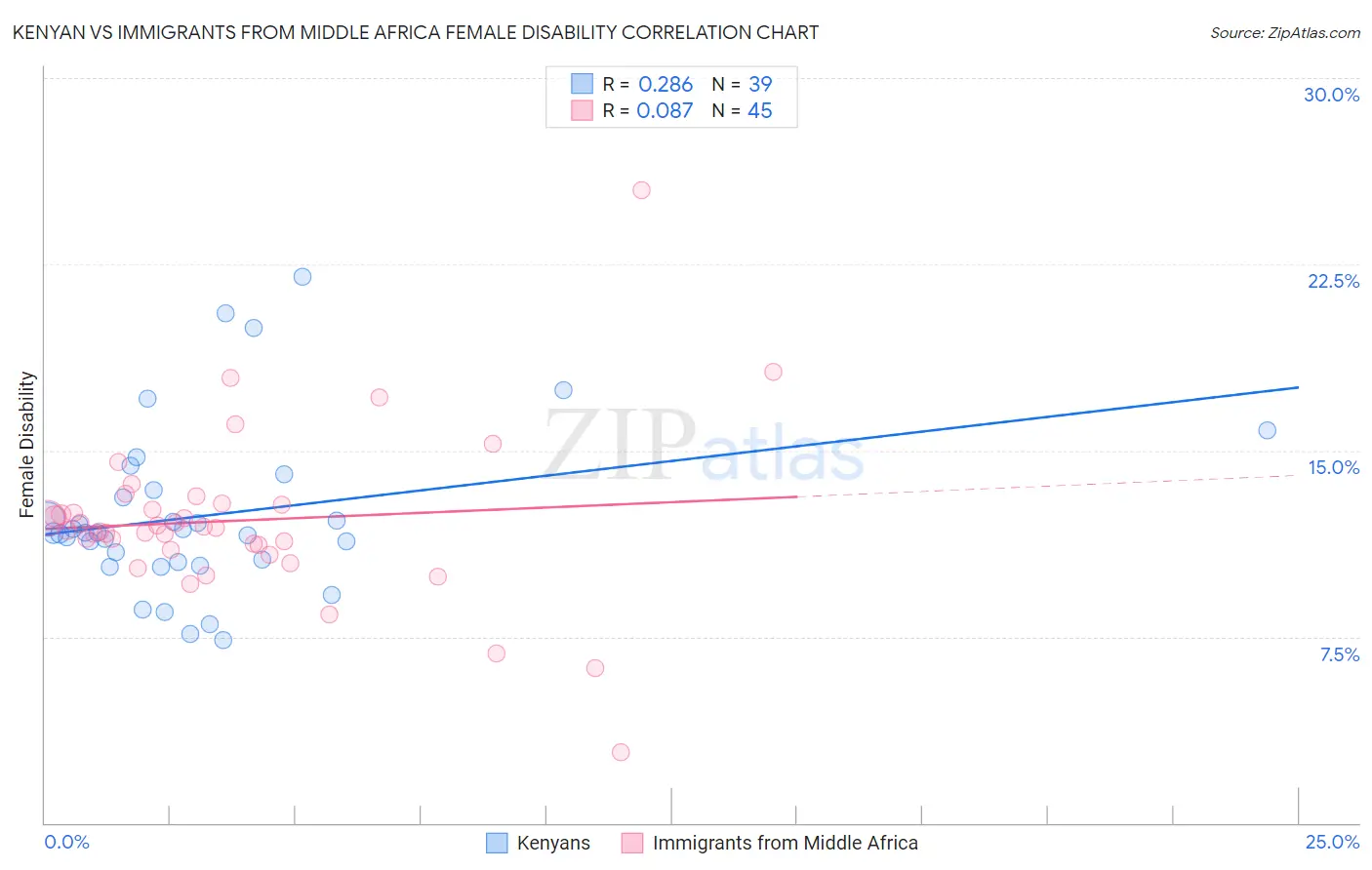 Kenyan vs Immigrants from Middle Africa Female Disability