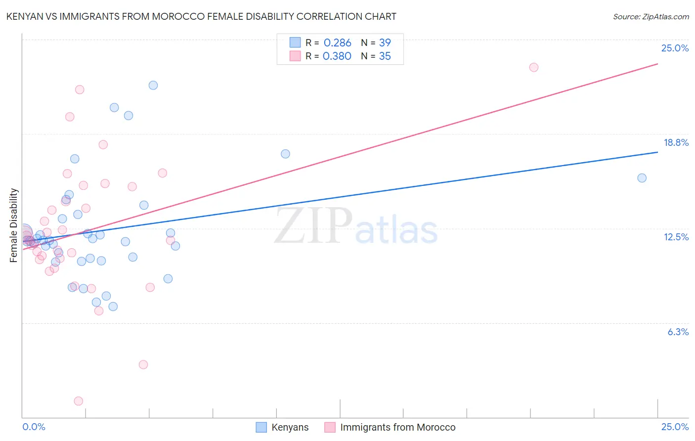 Kenyan vs Immigrants from Morocco Female Disability