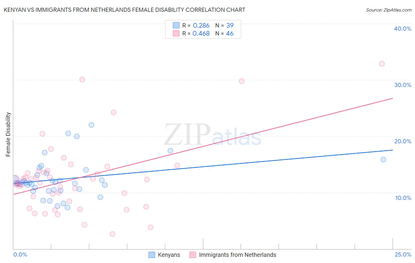 Kenyan vs Immigrants from Netherlands Female Disability