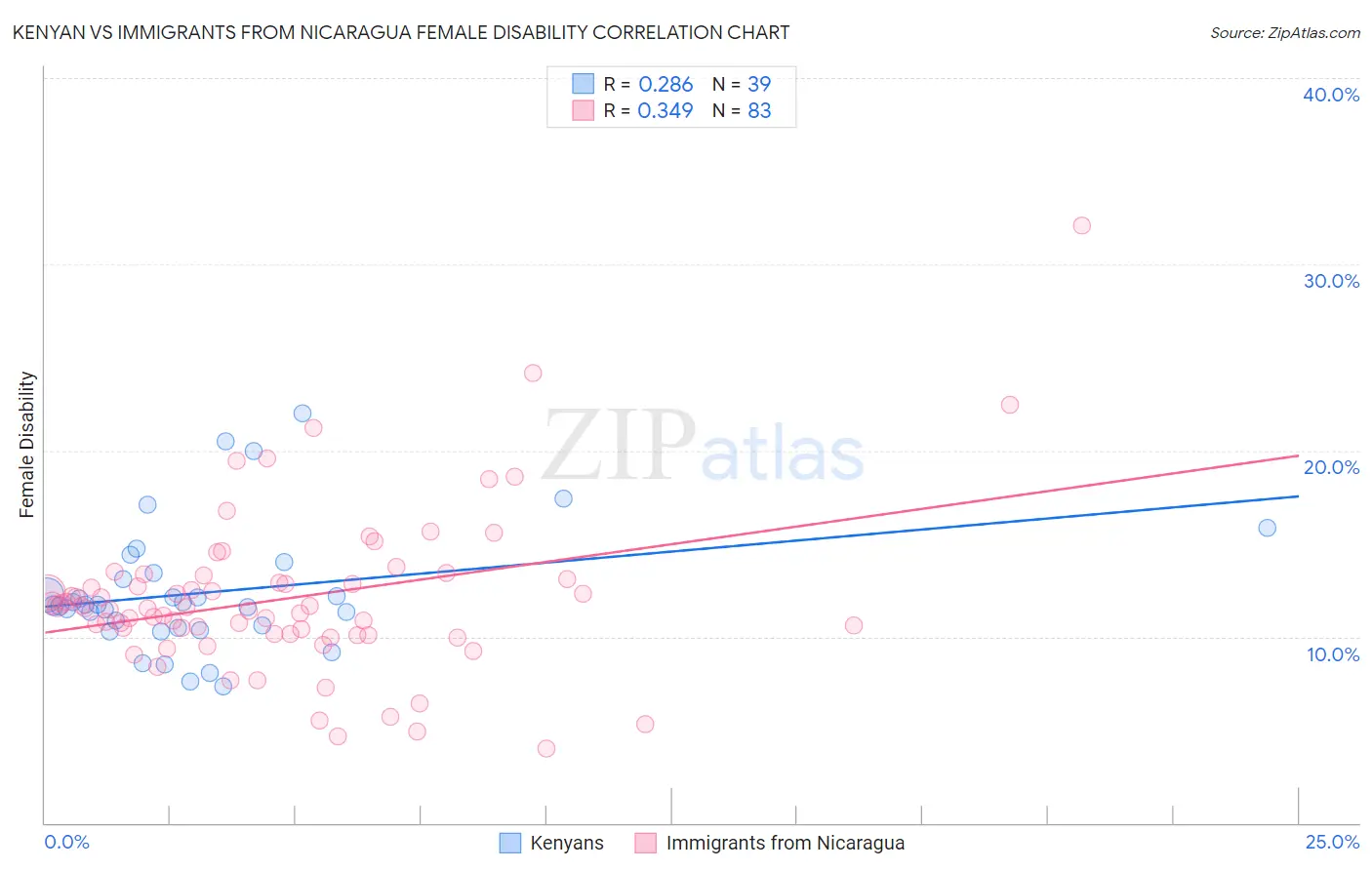 Kenyan vs Immigrants from Nicaragua Female Disability
