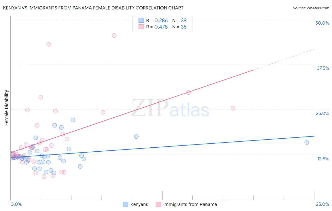 Kenyan vs Immigrants from Panama Female Disability