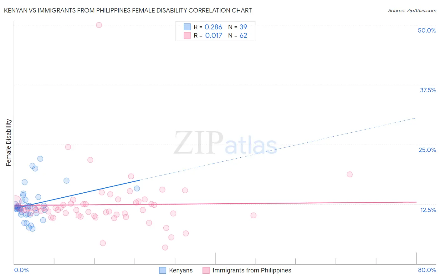 Kenyan vs Immigrants from Philippines Female Disability