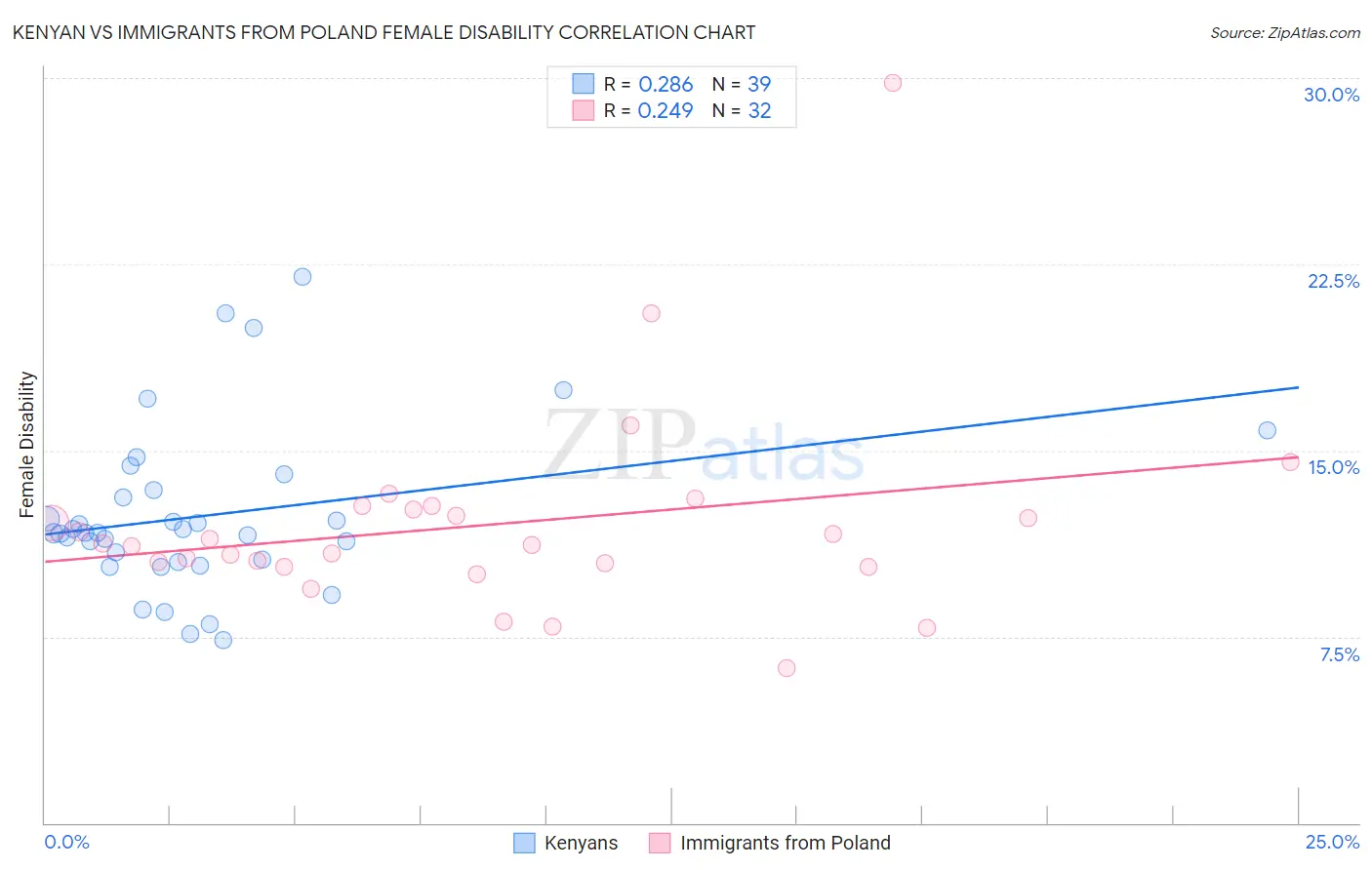 Kenyan vs Immigrants from Poland Female Disability