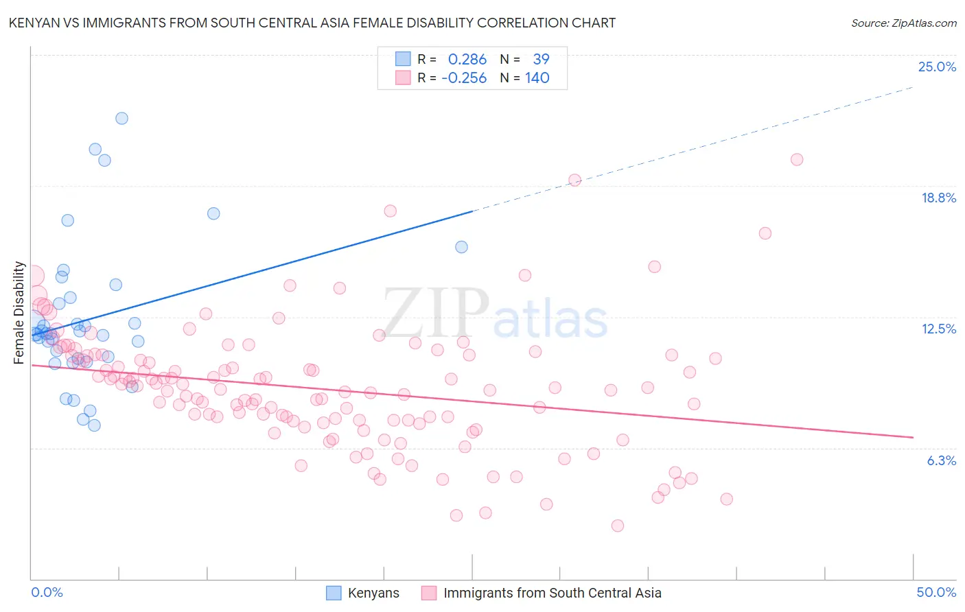 Kenyan vs Immigrants from South Central Asia Female Disability