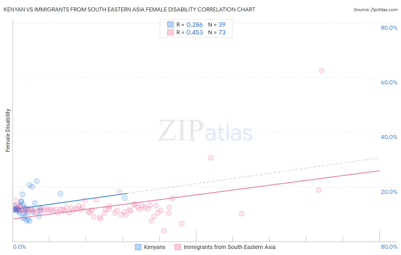 Kenyan vs Immigrants from South Eastern Asia Female Disability