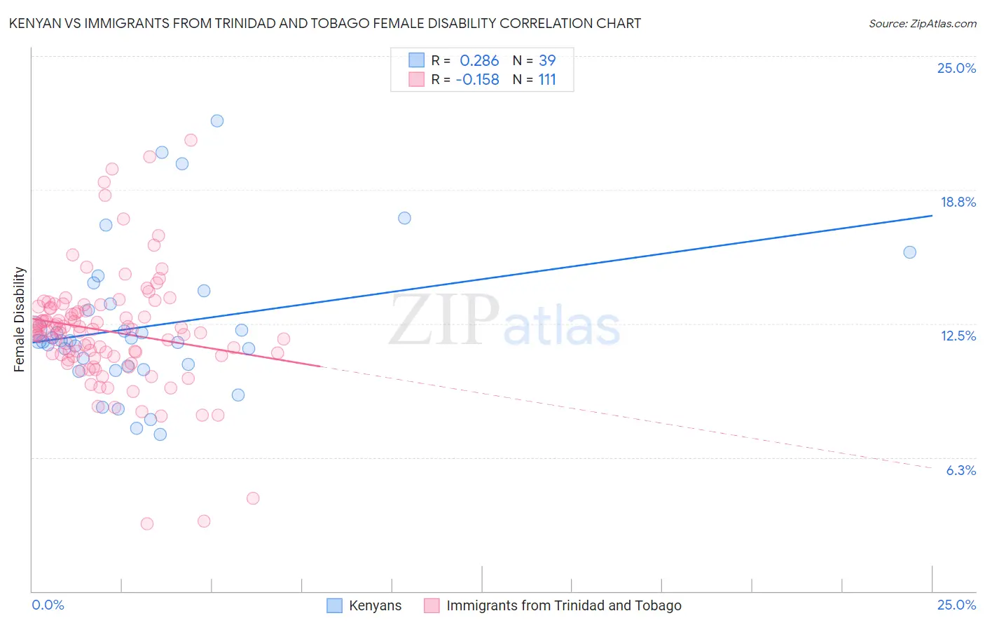 Kenyan vs Immigrants from Trinidad and Tobago Female Disability