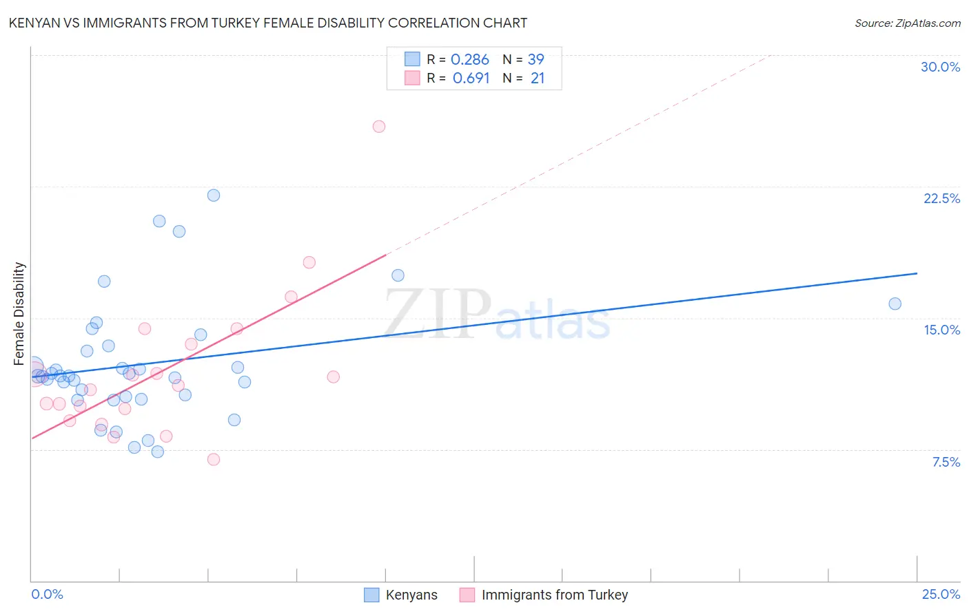 Kenyan vs Immigrants from Turkey Female Disability