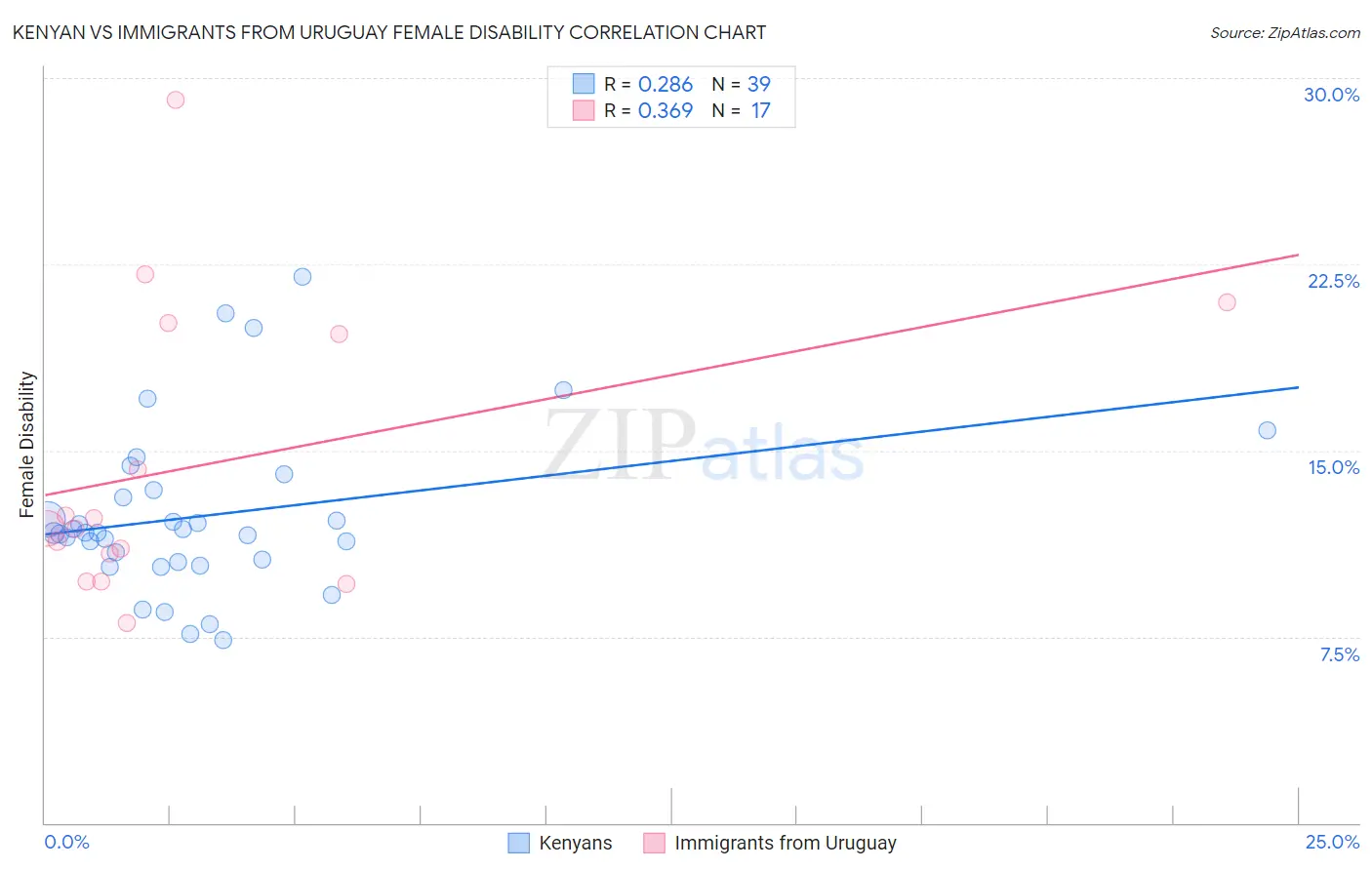Kenyan vs Immigrants from Uruguay Female Disability