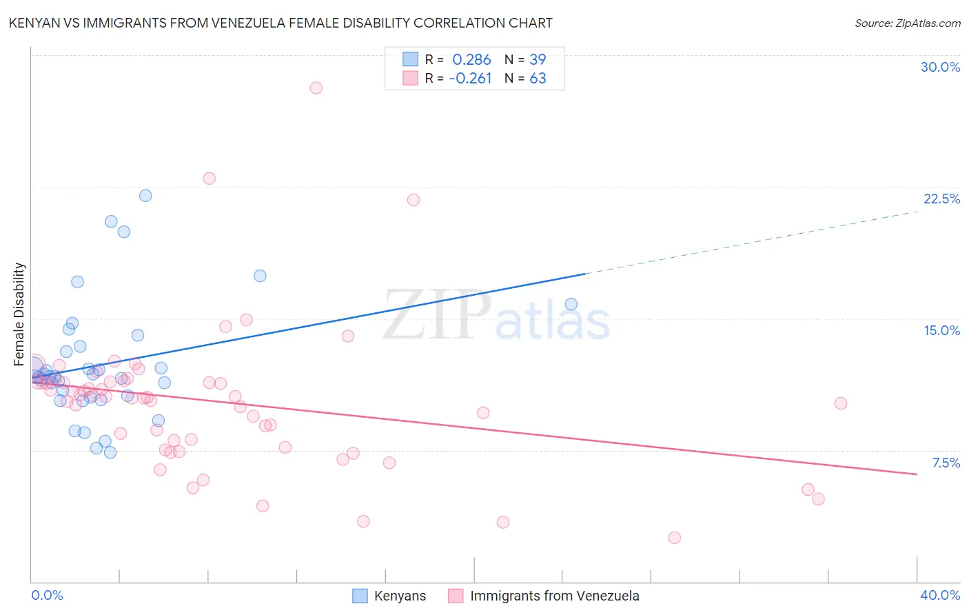 Kenyan vs Immigrants from Venezuela Female Disability