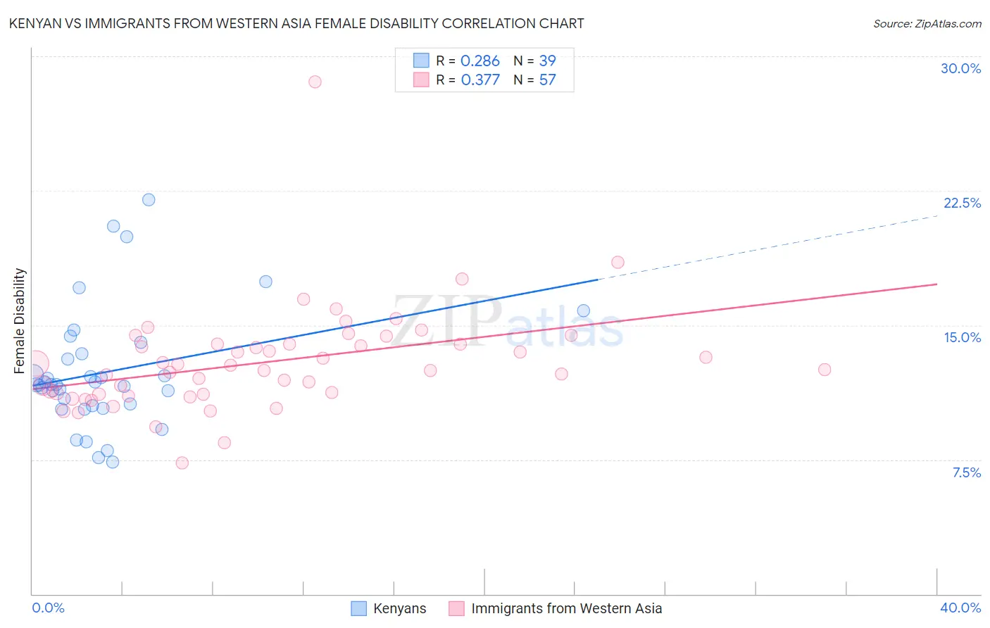 Kenyan vs Immigrants from Western Asia Female Disability