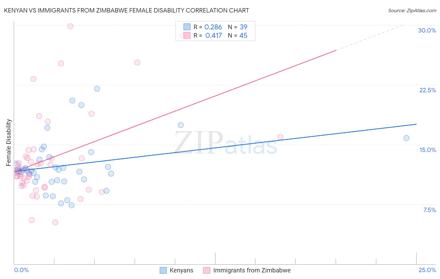 Kenyan vs Immigrants from Zimbabwe Female Disability