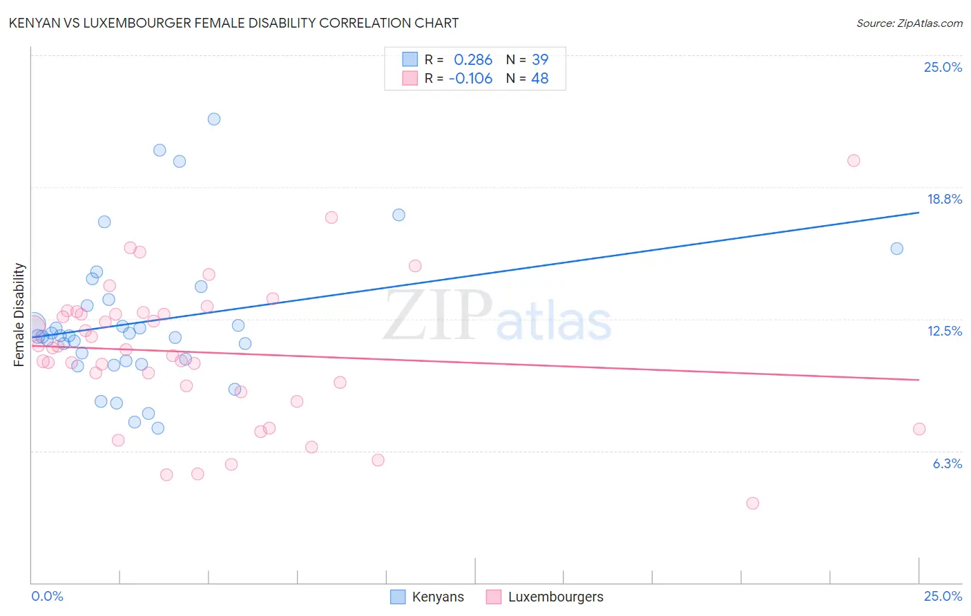 Kenyan vs Luxembourger Female Disability