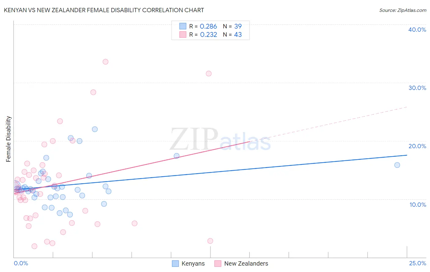 Kenyan vs New Zealander Female Disability