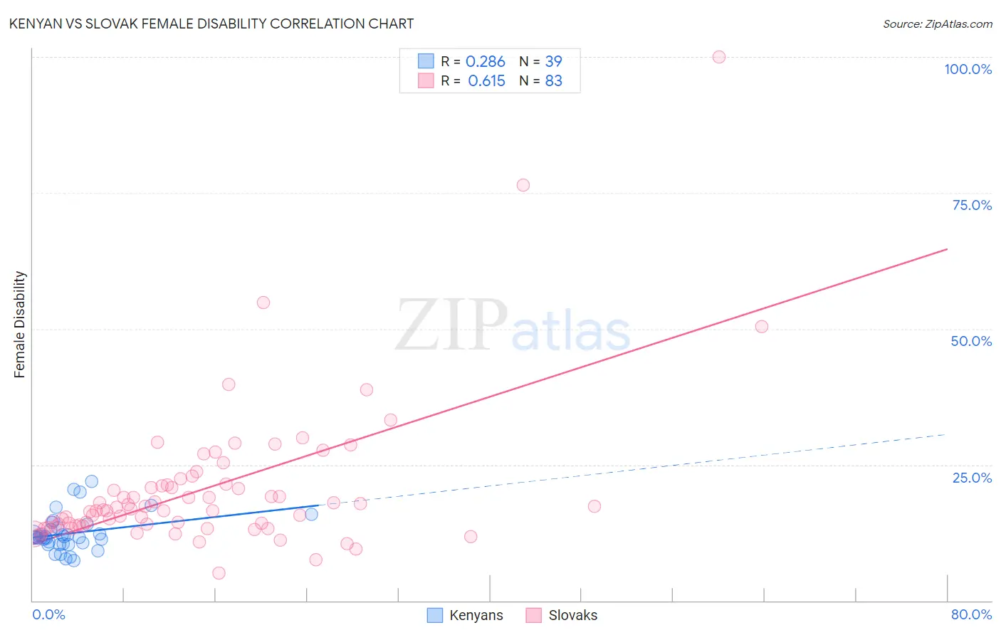 Kenyan vs Slovak Female Disability